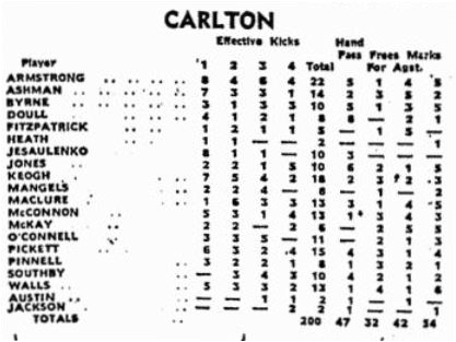 1976 Preliminary Final Carlton Stats.
The Age September 20 