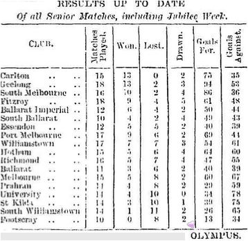 1887 VFA Ladder 
(Trove) Melbourne Punch Sept 01