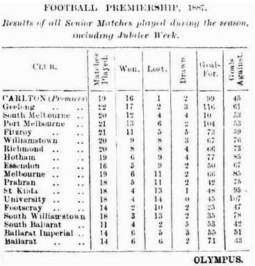 1887 Final Ladder
Trove; Melbourne Punch September 29 