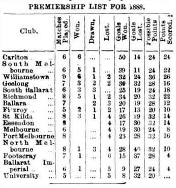 1888 VFA Premiership Ladder
Trove; Referee (Sydney) June 28 p6