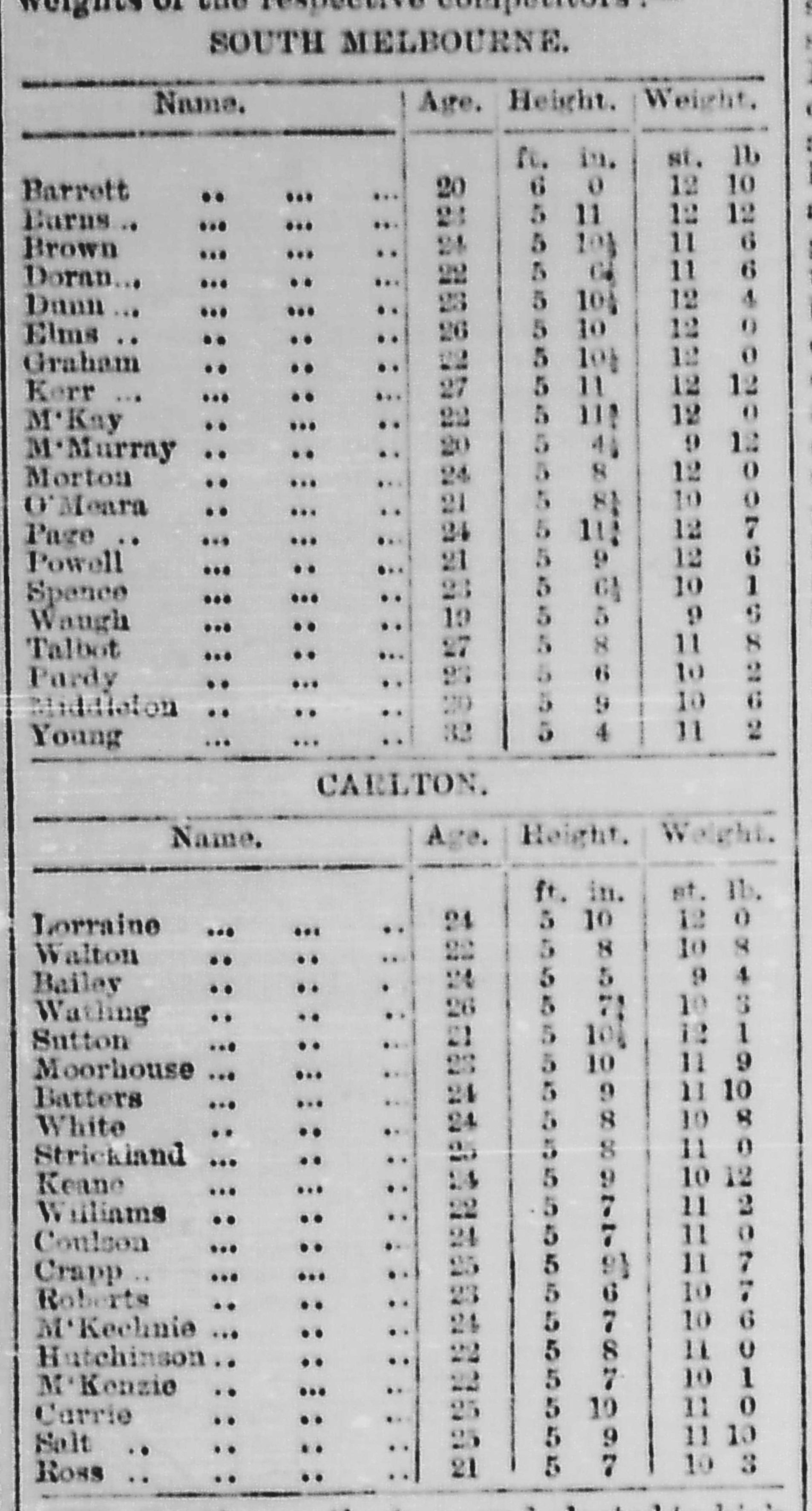 1890 Carlton and South Melbourne's players age, height and weight
SLV; Sportsman August 05