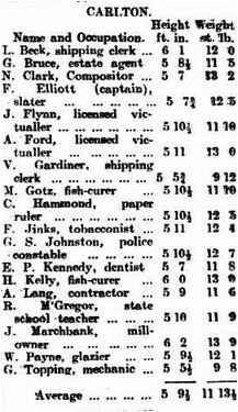 1908 Grand Final Carlton Player Stats 
Trove; The Sun Kalgoorlie WA October 11 p3 