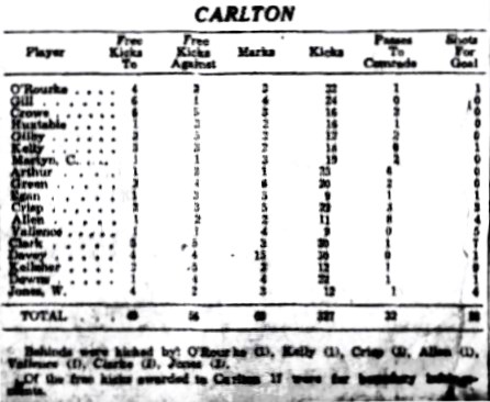 1931 Rnd 10 Stats v South Melbourne
Sporting Globe July 11