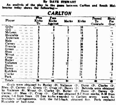 1937 Rnd 1 stats v South Melbourne
Trove; Sporting Globe April 24 (p5)