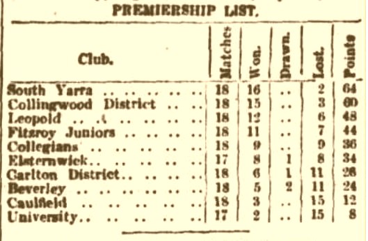 1914 Final Ladder Carlton District  Argus Aug 24 P5 Capture